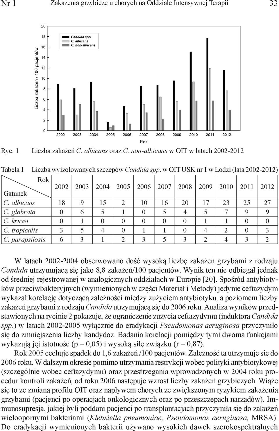 w OIT w OIT USK w nr latach 1 w Łodzi 2002-2012 (lata 2002-2012) Rok 2002 2003 2004 2005 2006 2007 2008 2009 2010 2011 2012 Gatunek C. albicans 18 9 15 2 10 16 20 17 23 25 27 C.