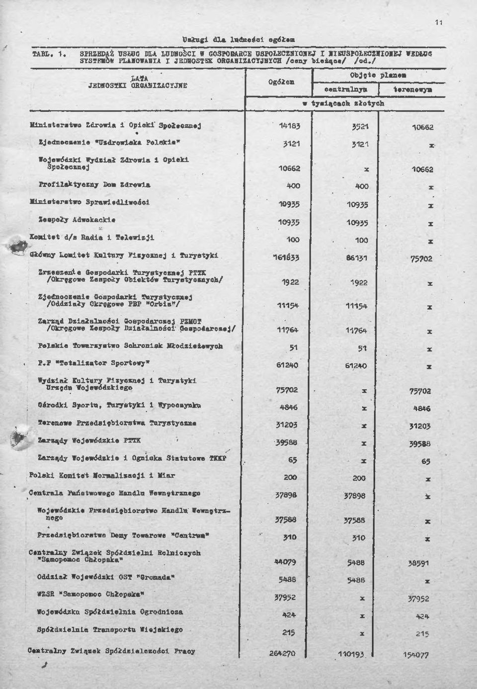 Wojewódzk Wydzał Zdrowa Opek 0662 0662 Proflaktyczny Dom Zdrowa 400 400 X Mnsterstwo Sprawedlwośc 0935 0935 X Zespoły Adwokacke 0935 0935 X Komtet d/s Rada Telewzj 00 00 X Główny komtet Kultury