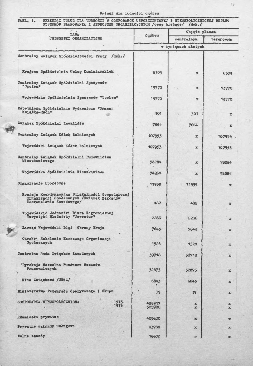 / Ogółem w tysącach złotych Objęte plane» I terenowym Krajowa Spółdzelna Uałng Komnarskch Centralny^Zwązek Spółdzeln Spożywców 5770 x 5770 Wojewódzka Spółdzelna Spożywców "Społem" 3770 X 5770