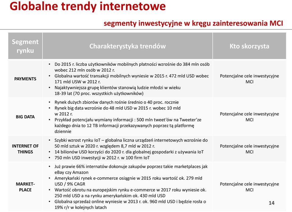 Najaktywniejsza grupę klientów stanowią ludzie młodzi w wieku 18-39 lat (70 proc. wszystkich użytkowników) Rynek dużych zbiorów danych rośnie średnio o 40 proc.