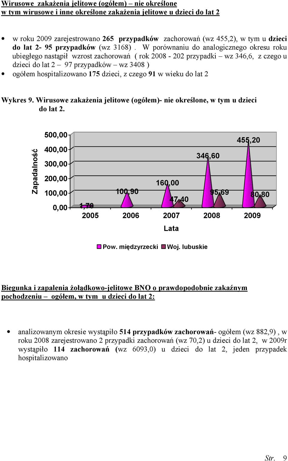 W porównaniu do analogicznego okresu roku ubiegłego nastąpił wzrost zachorowań ( rok 2008-202 przypadki wz 346,6, z czego u dzieci do lat 2 97 przypadków wz 3408 ) ogółem hospitalizowano 175 dzieci,