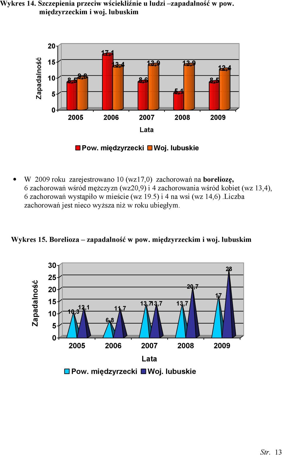 lubuskie W 2009 roku zarejestrowano 10 (wz17,0) zachorowań na boreliozę, 6 zachorowań wśród męŝczyzn (wz20,9) i 4 zachorowania wśród kobiet (wz 13,4), 6 zachorowań wystąpiło w