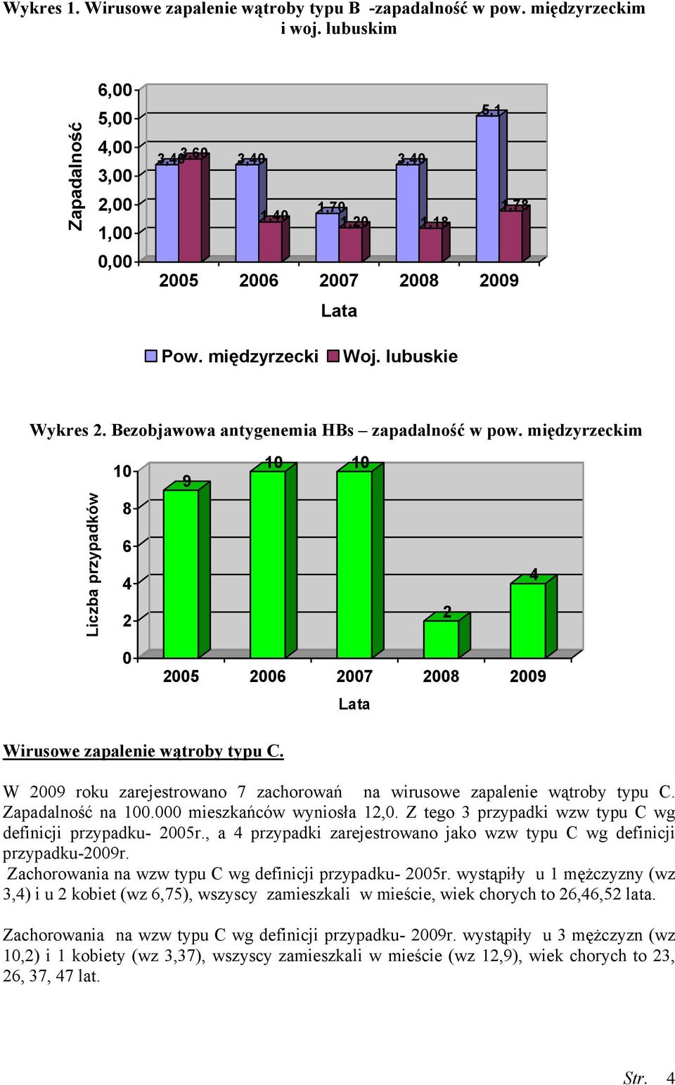 Bezobjawowa antygenemia HBs zapadalność w pow. międzyrzeckim 10 9 10 10 Liczba przypadków 8 6 4 2 2 4 0 2005 2006 2007 2008 2009 Lata Wirusowe zapalenie wątroby typu C.