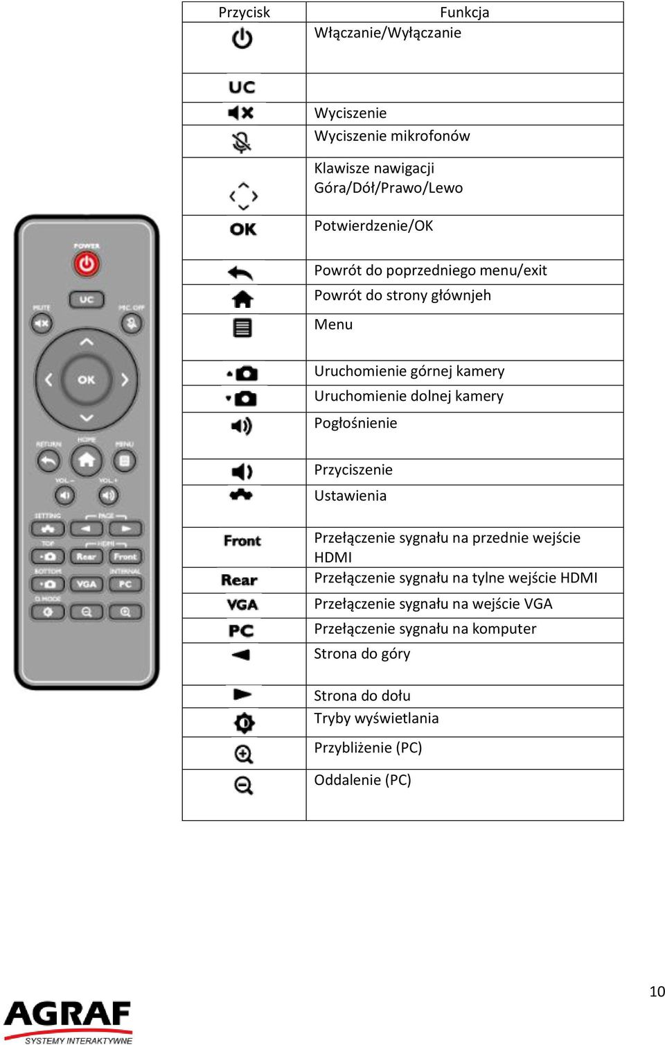 Przyciszenie Ustawienia Przełączenie sygnału na przednie wejście HDMI Przełączenie sygnału na tylne wejście HDMI Przełączenie