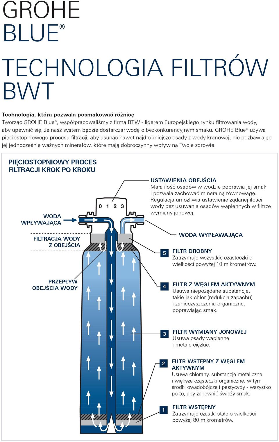 GROHE Blue używa pięciostopniowego procesu filtracji, aby usunąć nawet najdrobniejsze osady z wody kranowej, nie pozbawiając jej jednocześnie ważnych minerałów, które mają dobroczynny wpływ na Twoje