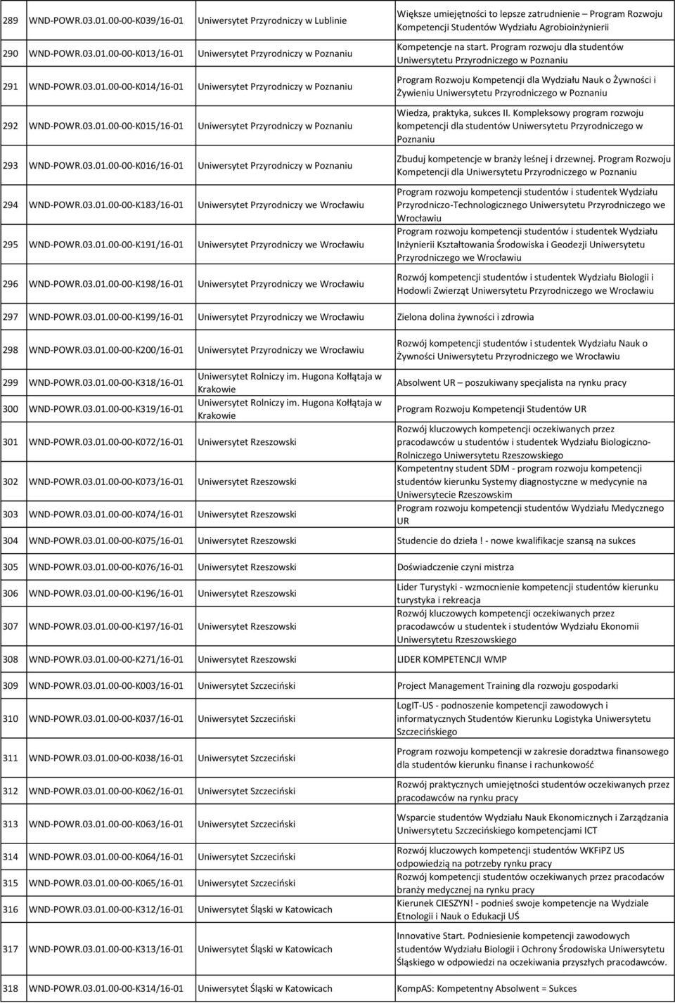 03.01.00-00-K191/16-01 Uniwersytet Przyrodniczy we Wrocławiu 296 WND-POWR.03.01.00-00-K198/16-01 Uniwersytet Przyrodniczy we Wrocławiu Większe umiejętności to lepsze zatrudnienie Program Rozwoju Kompetencji Studentów Wydziału Agrobioinżynierii Kompetencje na start.