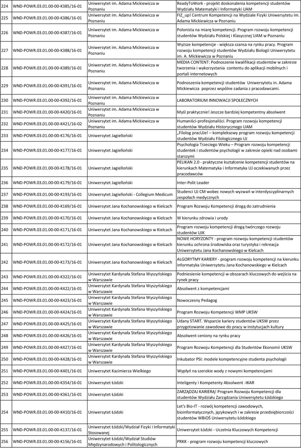 03.01.00-00-K178/16-01 Uniwersytet Jagielloński 236 WND-POWR.03.01.00-00-K179/16-01 Uniwersytet Jagielloński Inter-Polit Leader 237 WND-POWR.03.01.00-00-K193/16-01 Uniwersytet Jagielloński - Collegium Medicum ReadyToWork - projekt doskonalenia kompetencji studentów Wydziału Matematyki i Informatyki UAM FIZ_up!