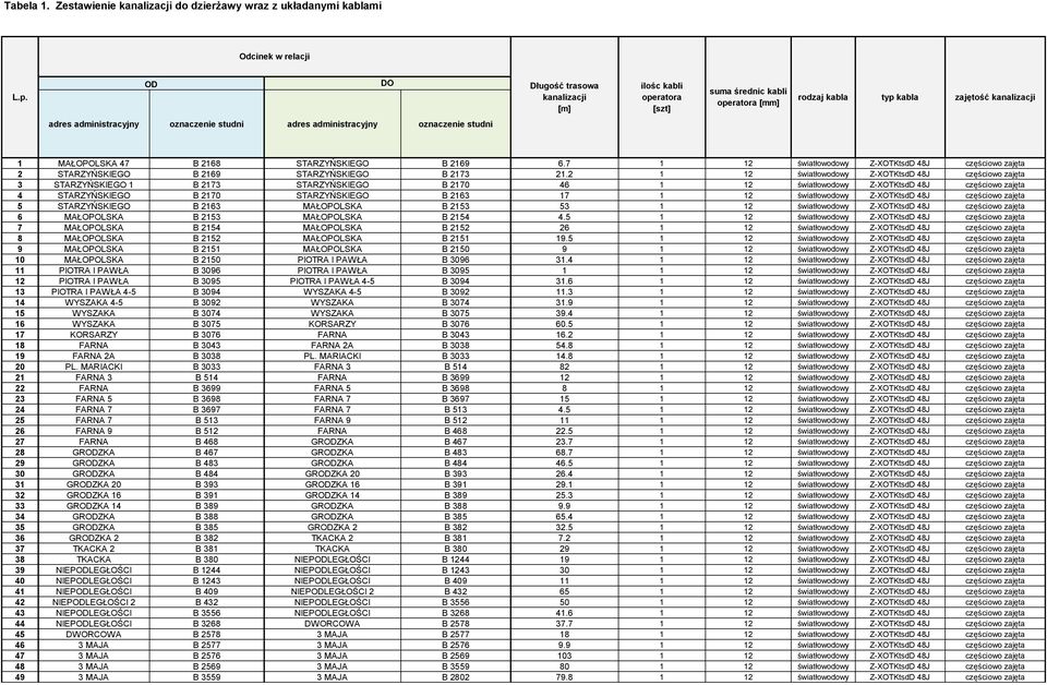 administracyjny oznaenie studni 1 MAŁOPOLSKA 47 B 2168 STARZYŃSKIEGO B 2169 6.7 1 12 światłowodowy Z-XOTKtsdD 48J ęściowo zajęta 2 STARZYŃSKIEGO B 2169 STARZYŃSKIEGO B 2173 21.