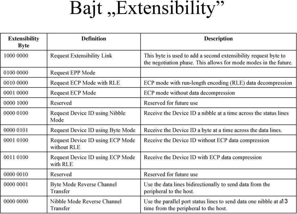 0100 0000 Request EPP Mode 0010 0000 Request ECP Mode with RLE ECP mode with run-length encoding (RLE) data decompression 0001 0000 Request ECP Mode ECP mode without data decompression 0000 1000