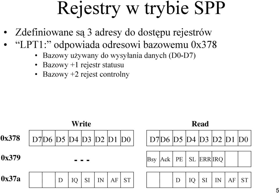 statusu Bazowy +2 rejest controlny 0x378 0x379 0x37a Write D7D6 D5 D4 D3 D2 D1 D0