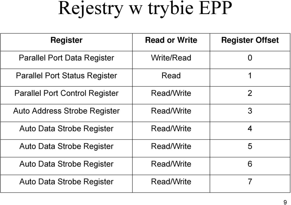 Auto Address Strobe Register Read/Write 3 Auto Data Strobe Register Read/Write 4 Auto Data