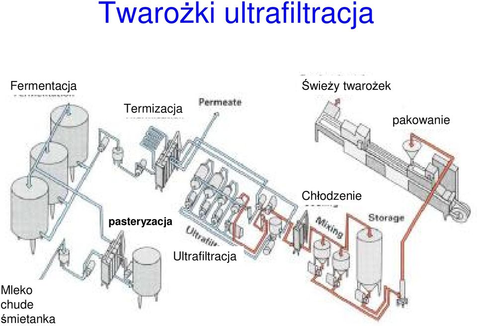 Termizacja pakowanie Ch odzenie