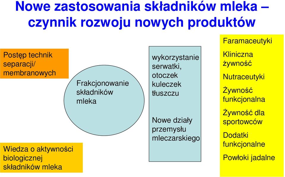 uszczu Kliniczna ywno Nutraceutyki ywno funkcjonalna Wiedza o aktywno ci biologicznej sk adników