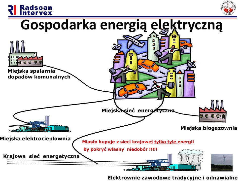Krajowa sieć energetyczna Miasto kupuje z sieci krajowej tylko tyle