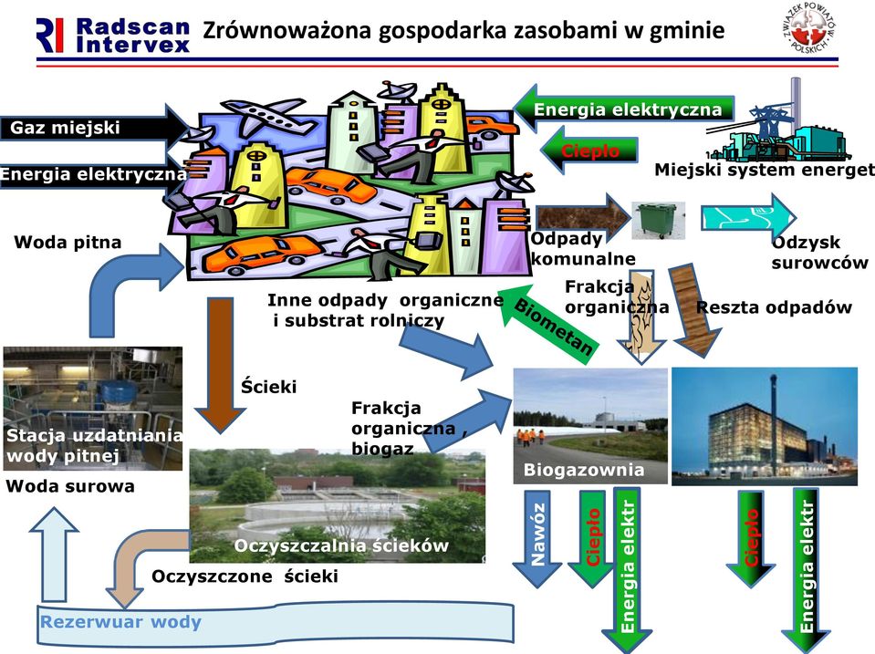 rolniczy Odpady komunalne Frakcja organiczna Odzysk surowców Reszta odpadów Stacja uzdatniania wody pitnej Woda