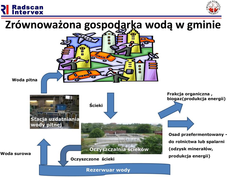 Oczyszczalnia ścieków Oczyszczone ścieki Spalarnia odpadów Osad