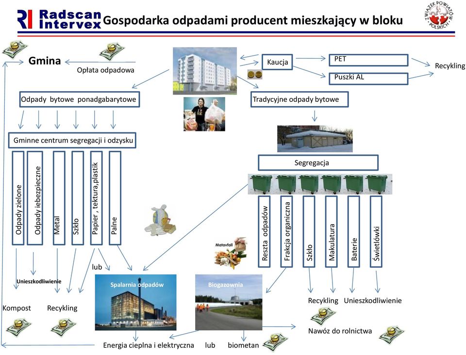 Odpady bytowe ponadgabarytowe Tradycyjne odpady bytowe Gminne centrum segregacji i odzysku Segregacja lub Unieszkodliwienie