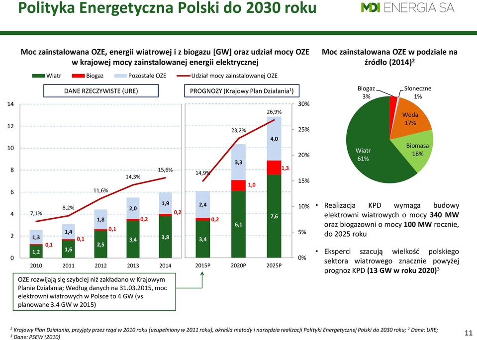 elektrycznej 7,%,3,2 Wiatr Biogaz Pozostałe OZE Udział mocy zainstalowanej OZE 0, DANE RZECZYWISTE (URE) PROGNOZY (Krajowy Plan Działania ) 8,2%,4,6 0,,6% OZE rozwijają się szybciej niż zakładano w