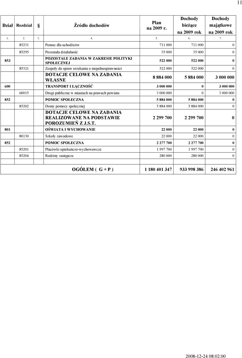 niepełnosprawności 522 000 522 000 0 DOTJE ELOWE N ZDNI WŁSNE 8 884 000 5 884 000 3 000 000 600 TRNSPORT I ŁĄZNOŚĆ 3 000 000 0 3 000 000 60015 Drogi publiczne w miastach na prawach powiatu 3 000 000