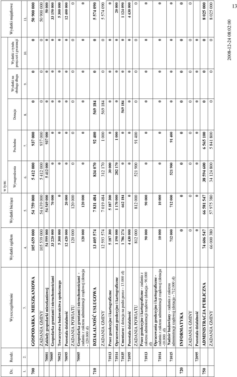 700 GOSPODRK MIESZKNIOW 105 659 000 54 759 000 5 412 000 937 000 0 0 0 50 900 000 ZDNI GMINY 105 539 000 54 639 000 5 412 000 937 000 0 0 0 50 900 000 70001 Zakłady gospodarki mieszkaniowej 54 599