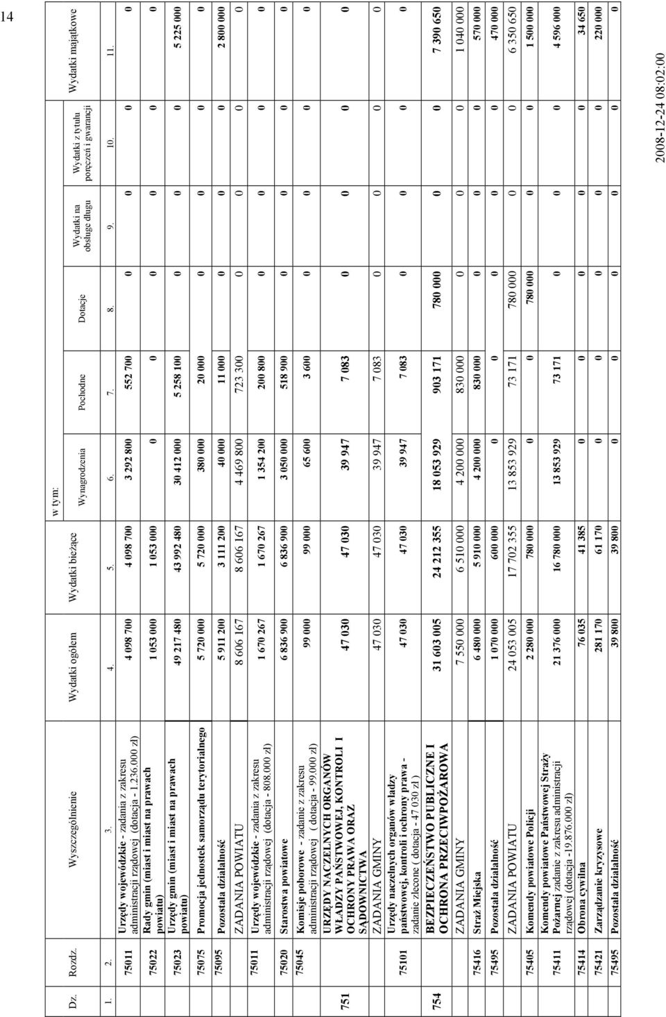 000 zł) 75011 75022 Rady gmin (miast i miast na prawach powiatu) 1 053 000 1 053 000 0 0 0 0 0 0 75023 Urzędy gmin (miast i miast na prawach powiatu) 49 217 480 43 992 480 30 412 000 5 258 100 0 0 0