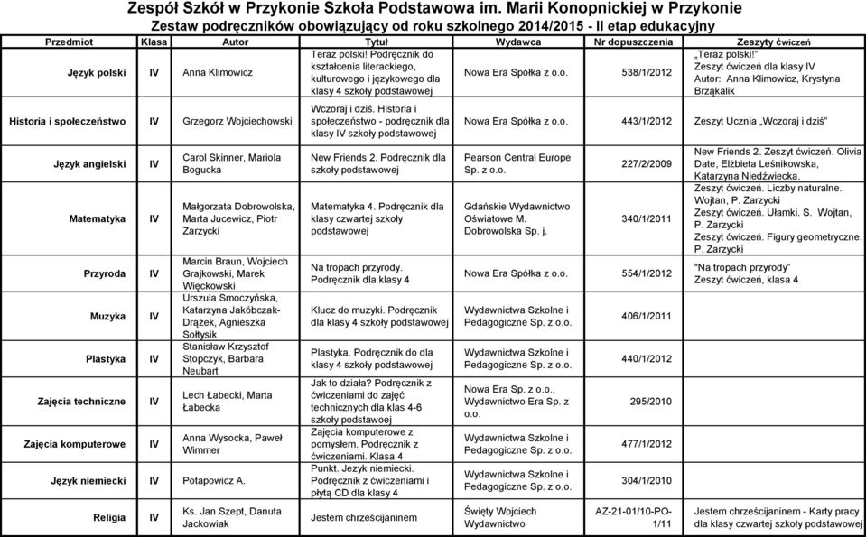 społeczeństwo Grzegorz Wojciechowski Język angielski Matematyka Przyroda Muzyka Plastyka Zajęcia techniczne Zajęcia komputerowe Małgorzata Dobrowolska, Marta Jucewicz, Piotr Zarzycki Marcin Braun,