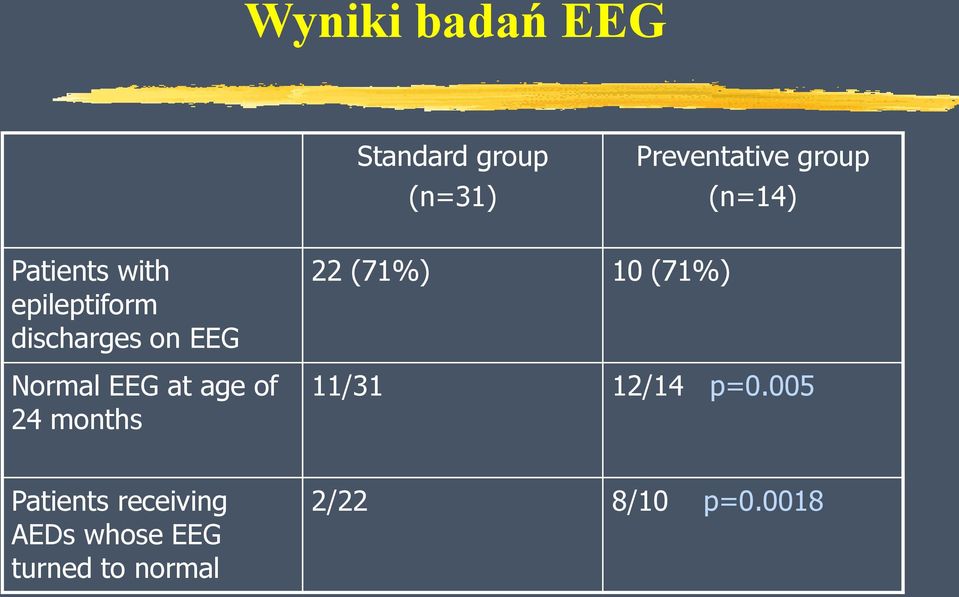 EEG at age of 24 months 22 (71%) 10 (71%) 11/31 12/14 p=0.