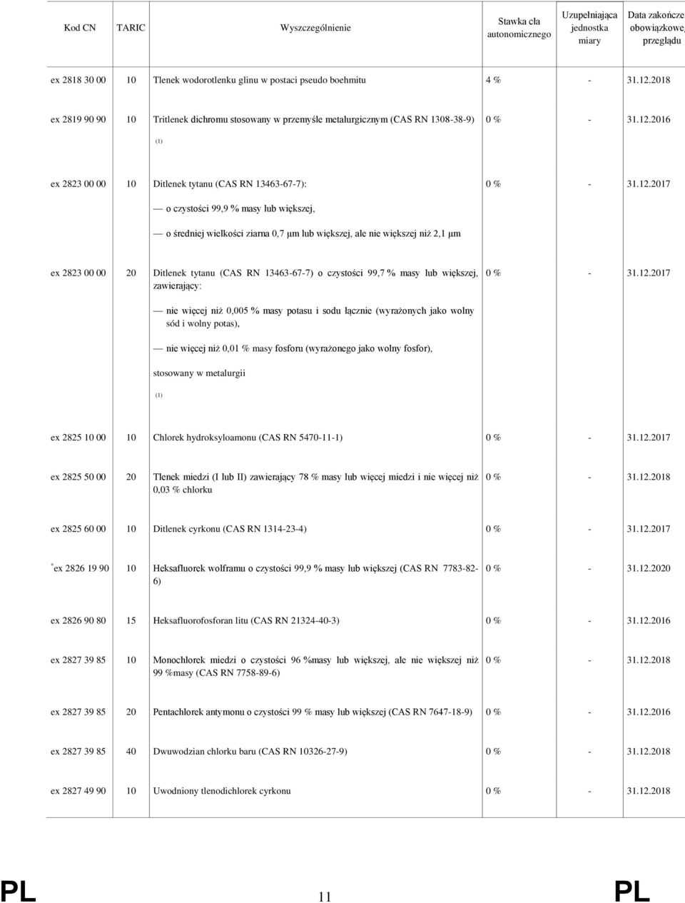 wielkości ziarna 0,7 μm lub większej, ale nie większej niż 2,1 μm ex 2823 00 00 20 Ditlenek tytanu (CAS RN 13463-67-7) o czystości 99,7 % masy lub większej, zawierający: nie więcej niż 0,005 % masy