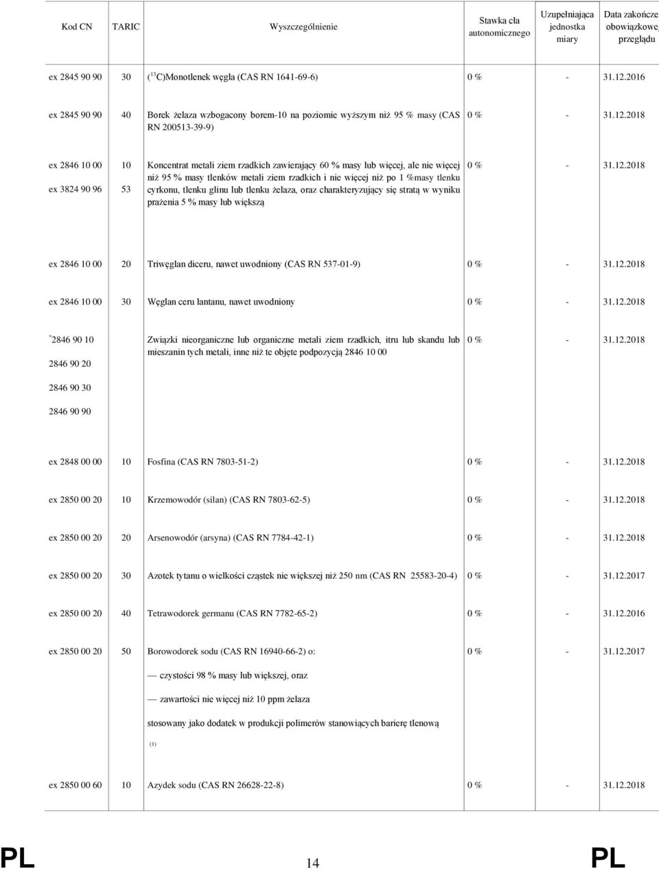 oraz charakteryzujący się stratą w wyniku prażenia 5 % masy lub większą ex 2846 10 00 20 Triwęglan diceru, nawet uwodniony (CAS RN 537-01-9) ex 2846 10 00 30 Węglan ceru lantanu, nawet uwodniony *