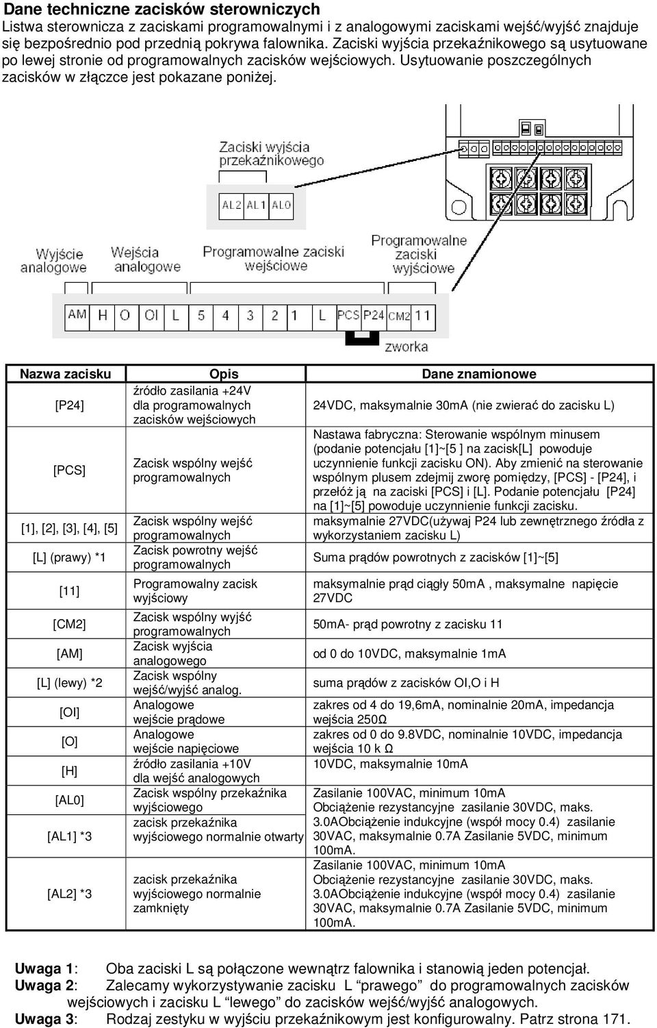 Nazwa zacisku Opis Dane znamionowe [P24] źródło zasilania +24V dla zacisków wejściowych [PCS] [1], [2], [3], [4], [5] [L] (prawy) *1 [11] [CM2] [AM] [L] (lewy) *2 [OI] [O] [H] [AL0] [AL1] *3 [AL2] *3