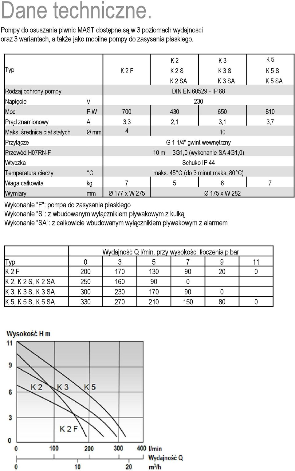 średnica ciał stałych Ø mm 4 10 Przyłącze G 1 1/4'' gwint wewnętrzny Przewód H07RN-F 10 m 3G1,0 (wykonanie SA 4G1,0) Wtyczka Schuko IP 44 Temperatura cieczy C maks. 45 C (do 3 minut maks.