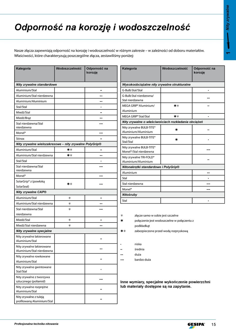 Aluminium/Stal Aluminium/Stal nierdzewna Aluminium/Aluminium Stal/Stal Miedź/Stal Miedź/Brąz Stal nierdzewna/stal nierdzewna Monel Stinox Nity zrywalne wielozakresowe nity zrywalne PolyGrip