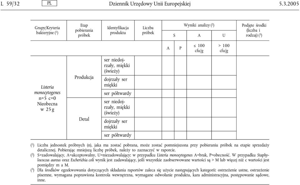 2005 Grupy/Kryteria bakteryjne ( 1 ) Etap pobierania Identyfikacja produktu Liczba Wyniki analizy ( 2 ) S A U Podjęte środki (liczba i rodzaj) ( 3 ) A P 100 cfu/g >100 cfu/g Listeria monocytogenes