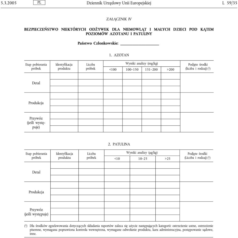 PATULINA Etap pobierania Identyfikacja produktu Liczba Wyniki analizy (μg/kg) <10 10 25 >25 Podjęte środki (Liczba i rodzaj) ( 1 ) Detal Produkcja Przywóz (jeśli występuje) ( 1 ) Dla środków