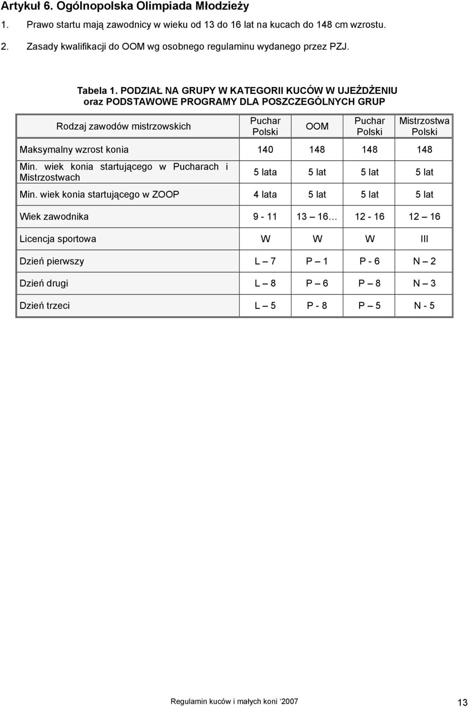 PODZIAŁ NA GRUPY W KATEGORII KUCÓW W UJEŻDŻENIU oraz PODSTAWOWE PROGRAMY DLA POSZCZEGÓLNYCH GRUP Rodzaj zawodów mistrzowskich Puchar Polski OOM Puchar Polski Mistrzostwa Polski Maksymalny