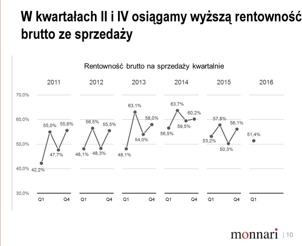 wyższą rentowność