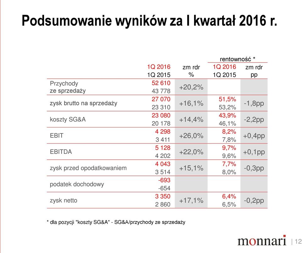 rentowność * 1Q 2016 zm rdr 1Q 2016 zm rdr 1Q 2015 % 1Q 2015 pp 52 610 +20,2% 43 778 27 070 51,5% +16,1% 23 310 53,2% 23 080 43,9%