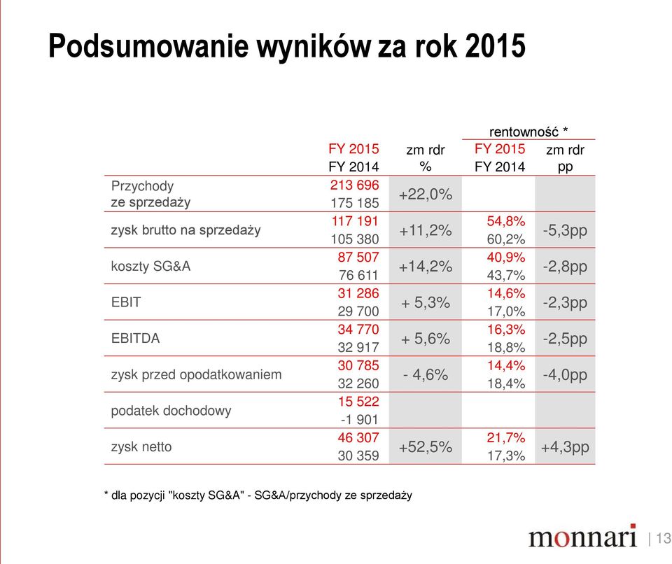 60,2% 87 507 40,9% +14,2% 76 611 43,7% 31 286 14,6% + 5,3% 29 700 17,0% 34 770 16,3% + 5,6% 32 917 18,8% 30 785 14,4% - 4,6% 32 260 18,4% 15