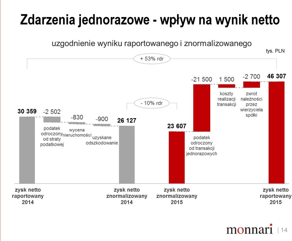 - wpływ na