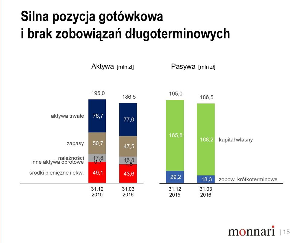 brak zobowiązań