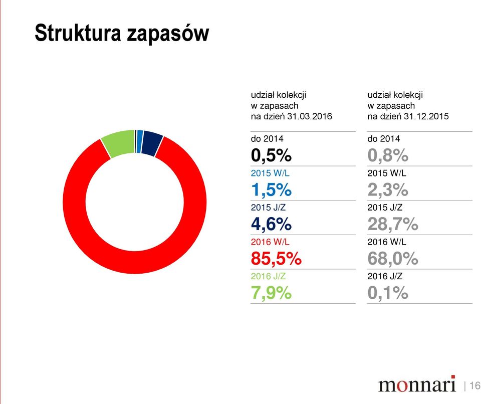 2015 do 2014 do 2014 0,5% 0,8% 2015 W/L 2015 W/L 1,5% 2,3% 2015