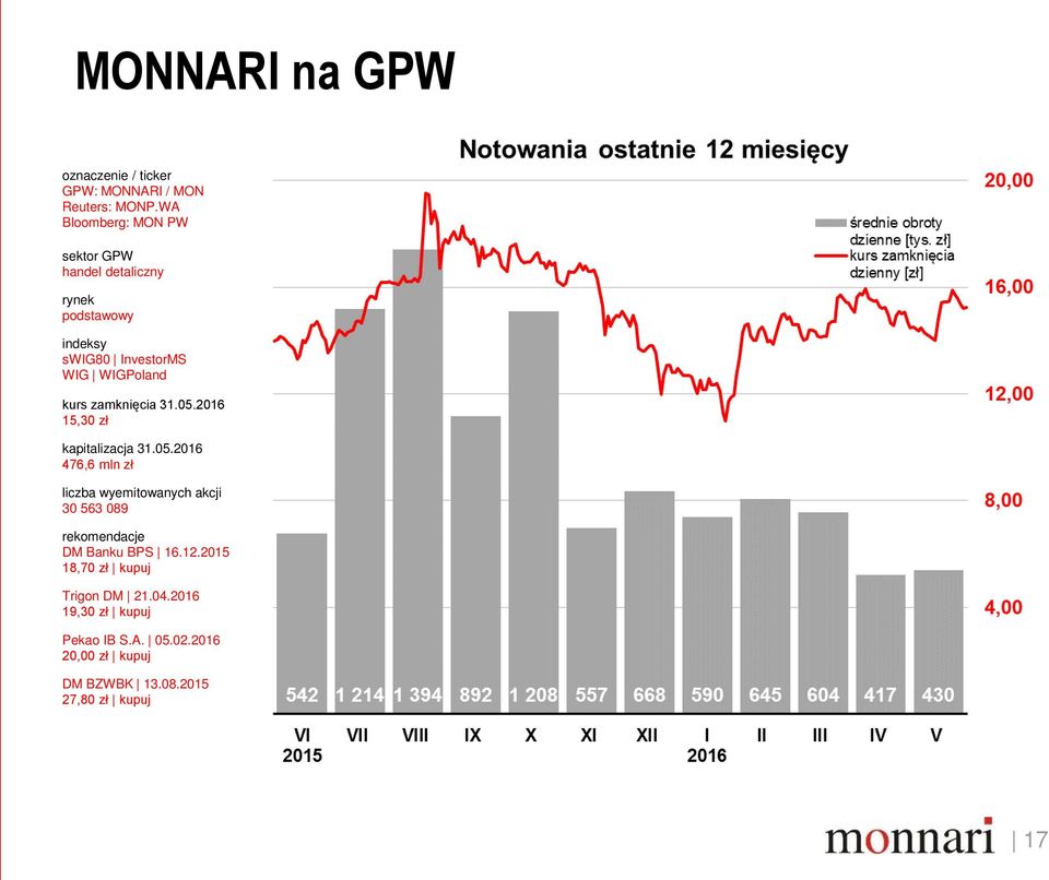 zamknięcia 31.05.2016 15,30 zł kapitalizacja 31.05.2016 476,6 mln zł liczba wyemitowanych akcji 30 563 089 rekomendacje DM Banku BPS 16.