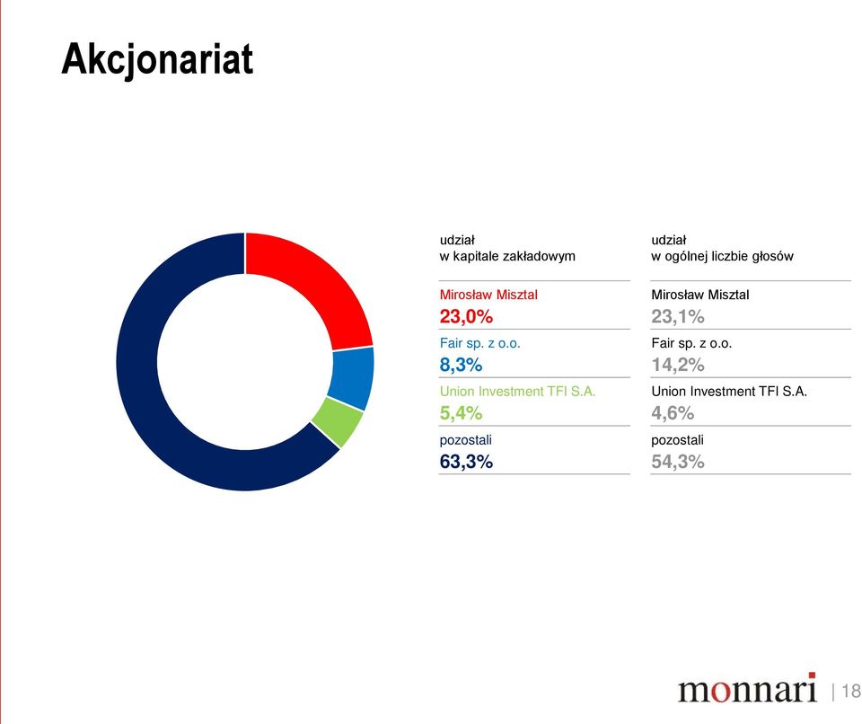 Fair sp. z o.o. Fair sp. z o.o. 8,3% 14,2% Union Investment TFI S.