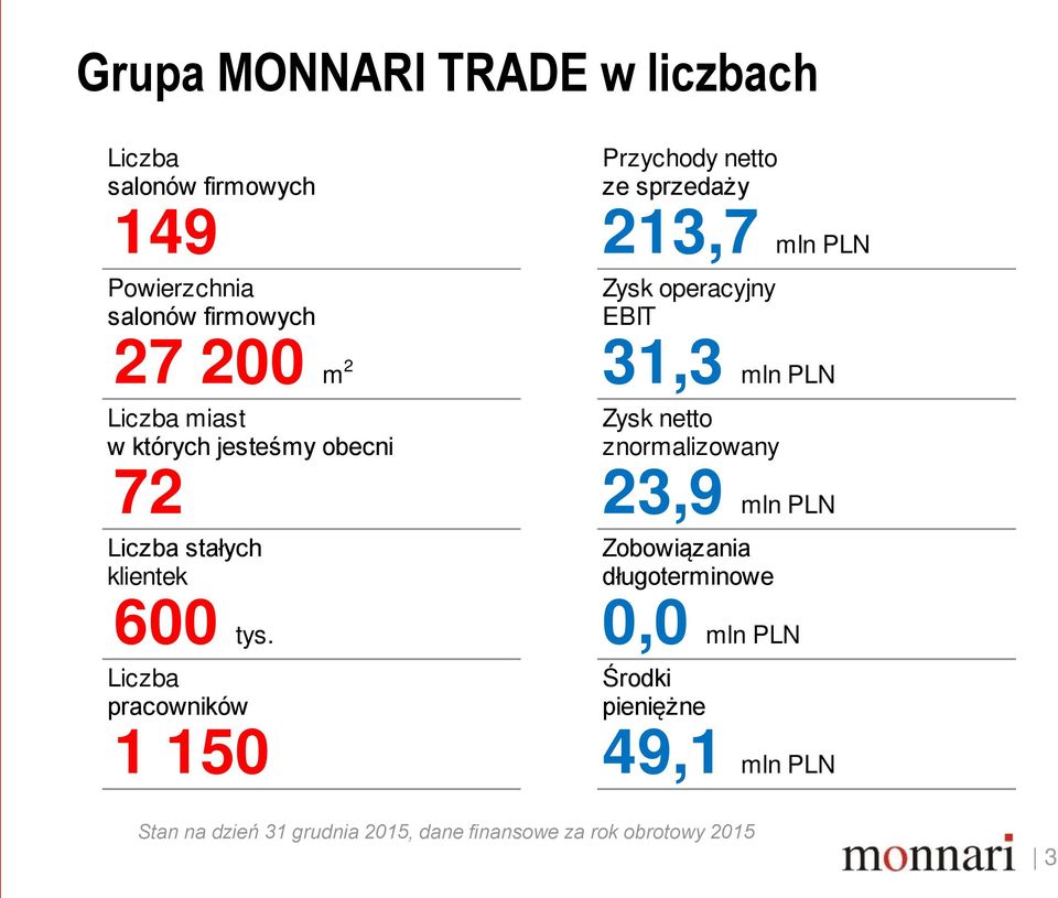 obecni Zysk netto znormalizowany 72 23,9 mln PLN Liczba stałych klientek Zobowiązania długoterminowe 600 tys.