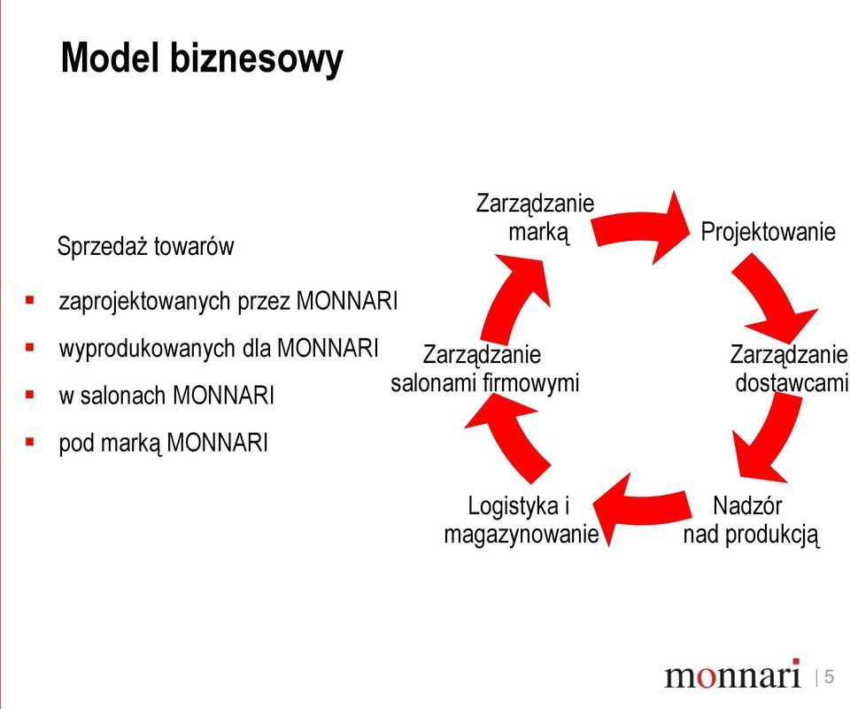 salonach MONNARI pod marką MONNARI Zarządzanie salonami firmowymi