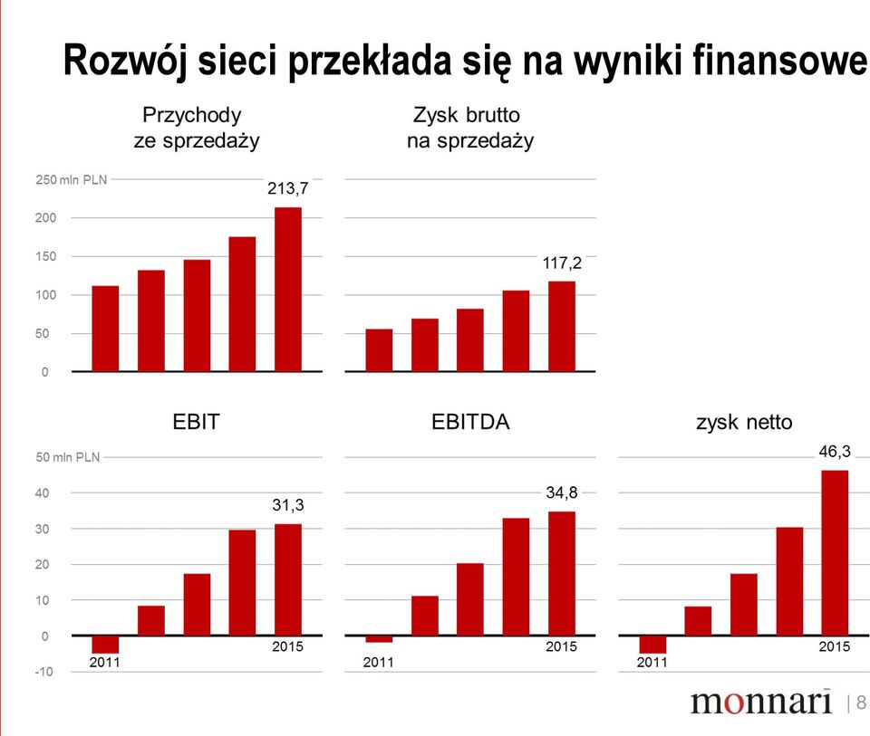 przekłada