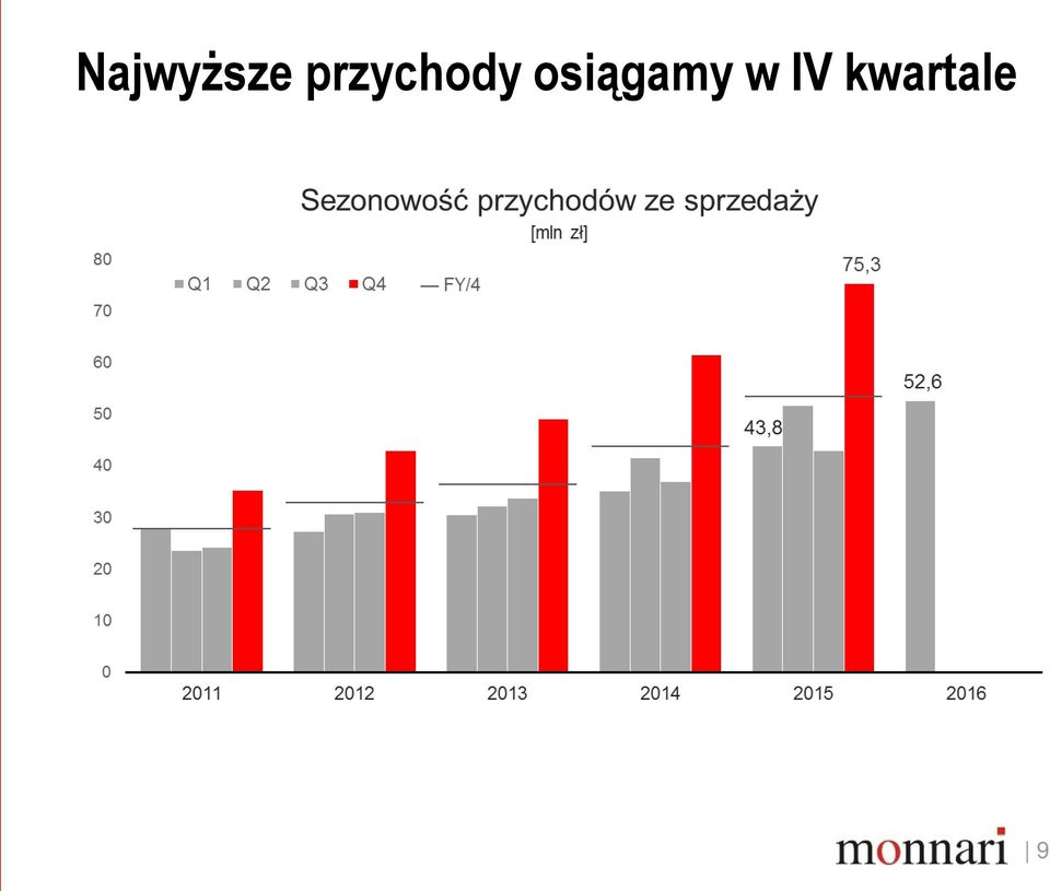 osiągamy w