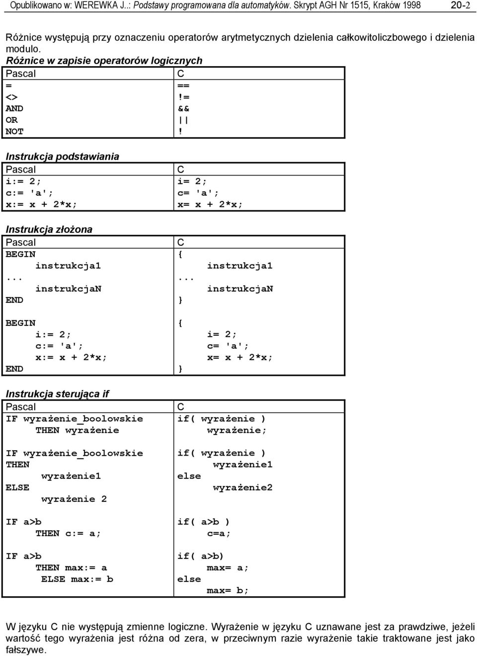 Różnice w zapisie operatorów logicznych = <> AND OR NOT ==!= &&! Instrukcja podstawiania i:= 2; c:= 'a'; x:= x + 2*x; i= 2; c= 'a'; x= x + 2*x; Instrukcja złożona instrukcja1.