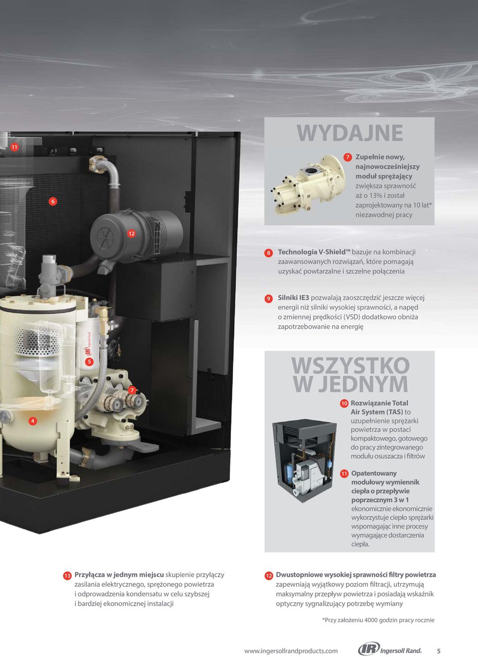 prędkości (VSD) dodatkowo obniża zapotrzebowanie na energię 4 5 7 WSZYSTKO W JEDNYM 10 Rozwiązanie Total Air System (TAS) to uzupełnienie sprężarki powietrza w postaci kompaktowego, gotowego do pracy