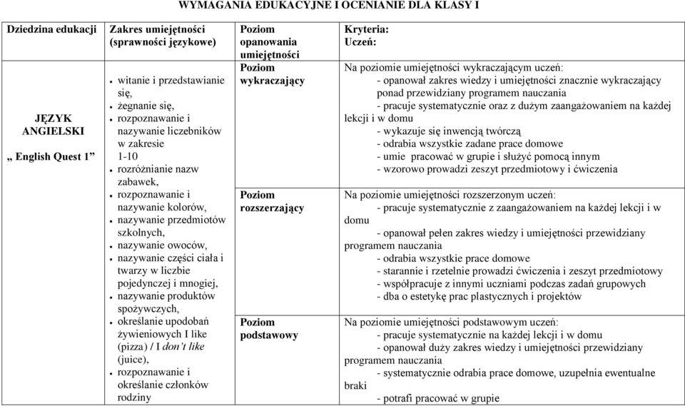 pojedynczej i mnogiej, nazywanie produktów spożywczych, określanie upodobań żywieniowych I like (pizza) / I don t like (juice), rozpoznawanie i określanie członków rodziny opanowania umiejętności